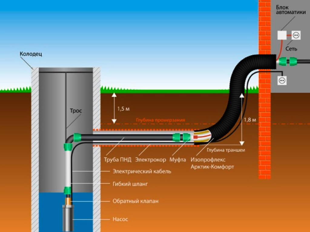 Принципиальная схема водопровода из колодца в дом