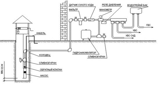 Схема водоснабжения из колодца в дом