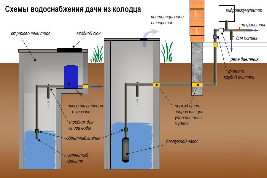 Типовые варианты водоснабжения из колодца